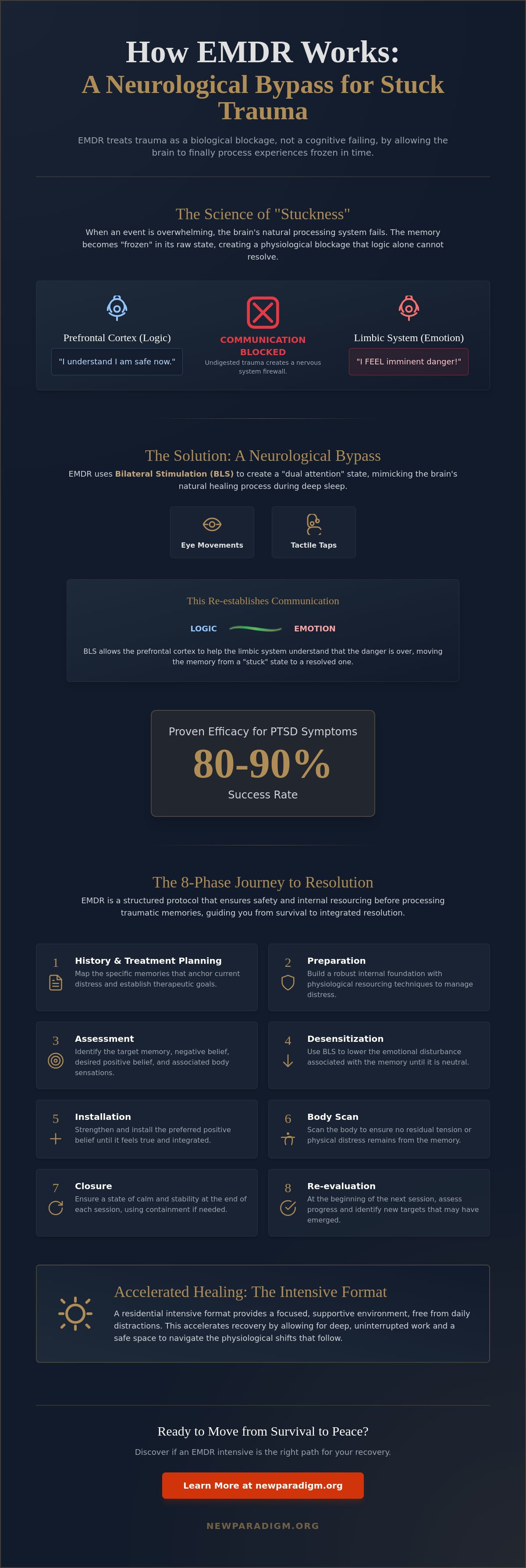 Infographic: How EMDR Works: A Clinical Guide to Physiological Trauma Recovery (2026)