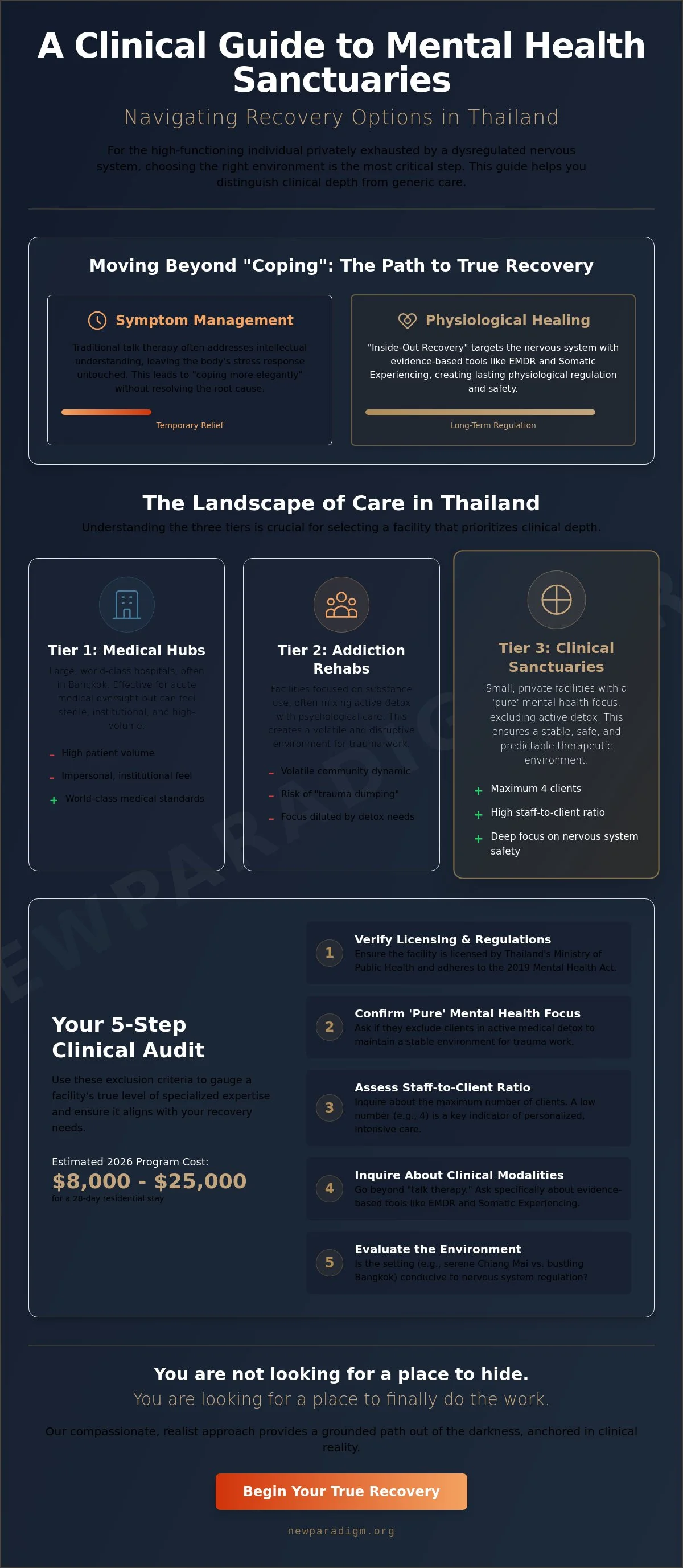Infographic: Mental Health Facility Thailand: A Clinical Guide to Residential Recovery in 2026