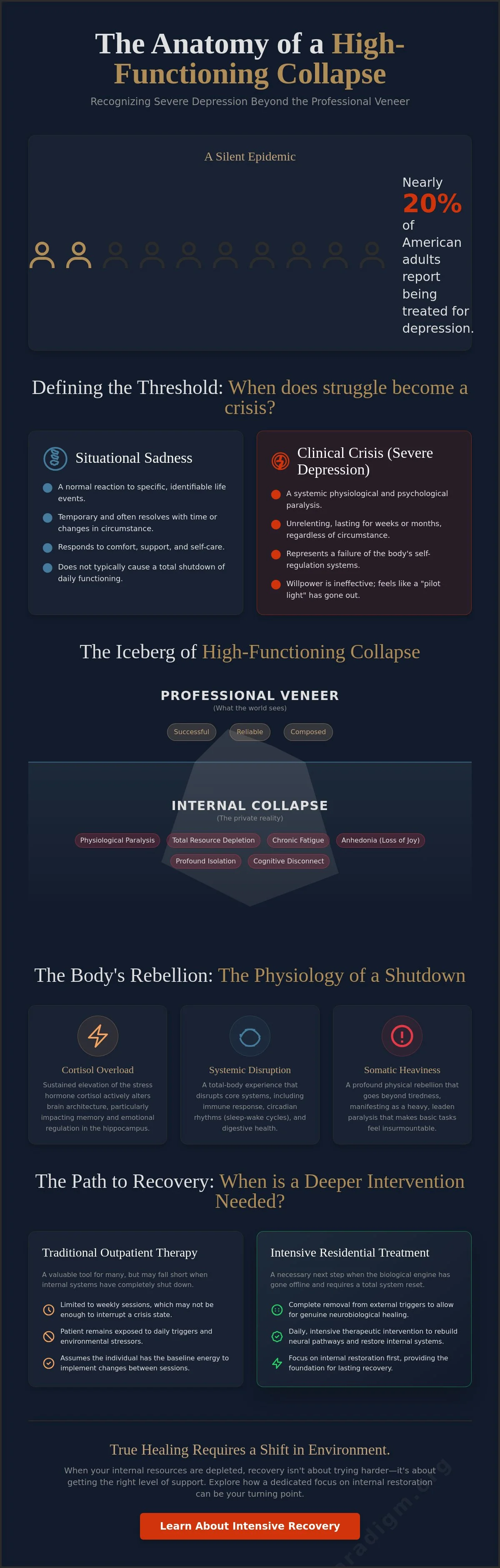 Infographic: Signs of Severe Depression: Recognizing the Threshold for Intensive Care in 2026