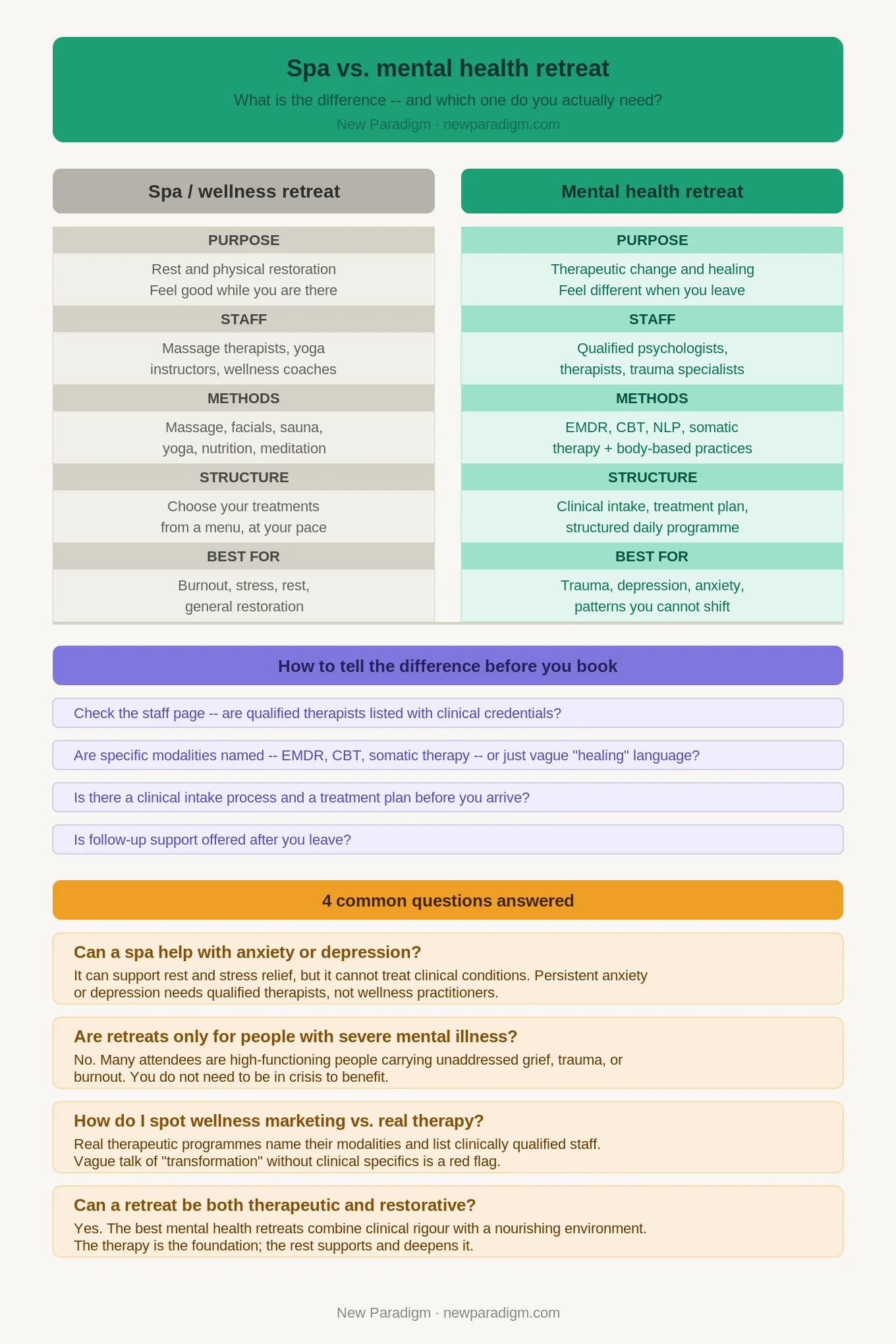Infographic: What's the Difference Between a Spa and a Mental Health Retreat?