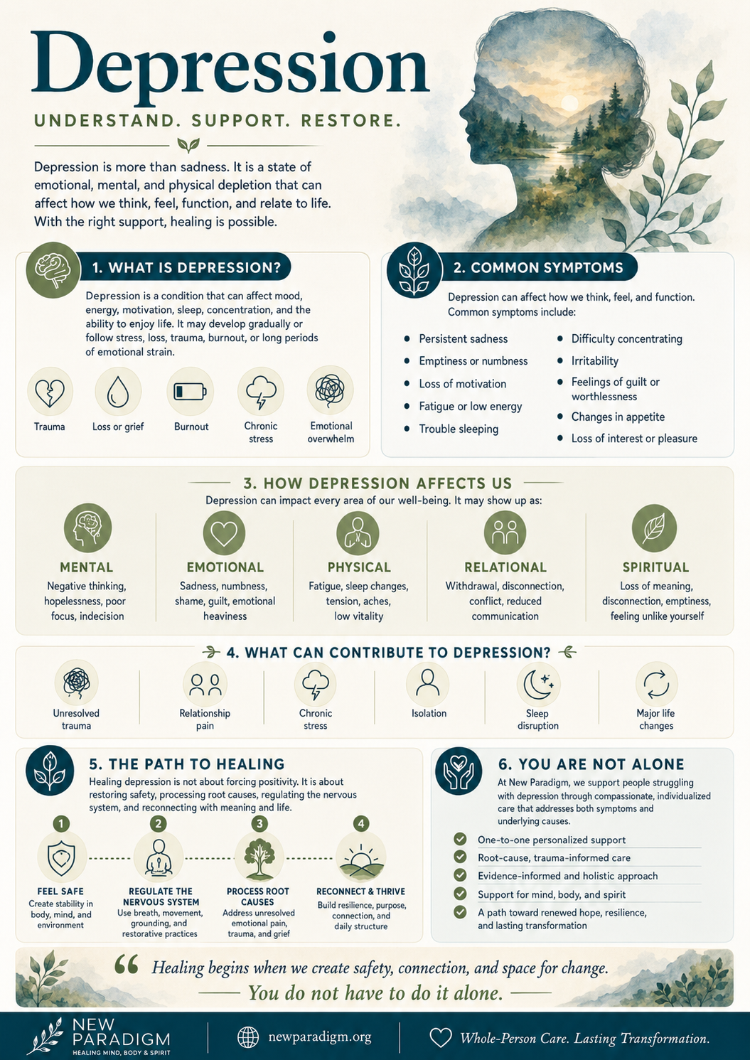 Infographic showing how depression manifests across body, mind and behaviour.